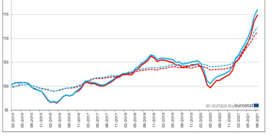 Αλμα 13,4% για τις τιμές παραγωγού στην ευρωζώνη τον Αύγουστο